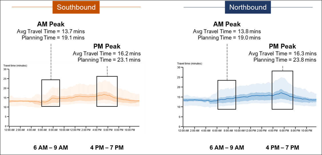 Two graphs, side-by-side, showing northbound and southbound travel times with AM and PM peaks annotated with average and peak times
