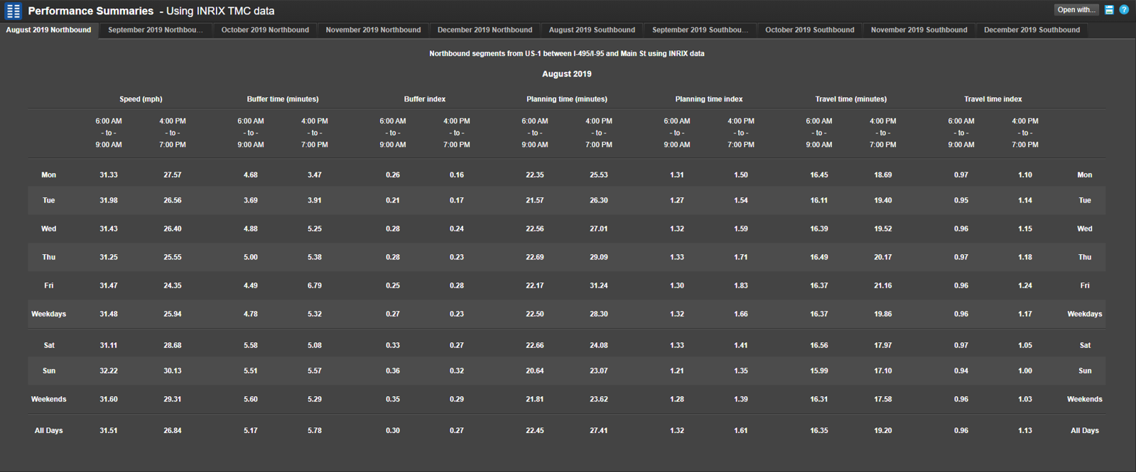 Screenshot of a data table showing Performance Summaries results