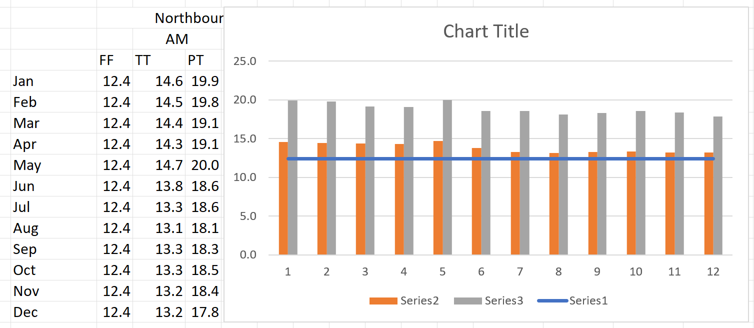 Screenshot of an Excel spreadsheet with data next to a chart. There are three columns (free-flowing, travel time, and planning time) and twelve rows (one per month), and the chart is a simple column chart representing the data.