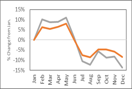 A line graph with 12 months on the X axis, percentages ranging from -15% to +15% on the Y axis, and two colored lines showing positive percentages in the first half of the year and negative percentages in the second half