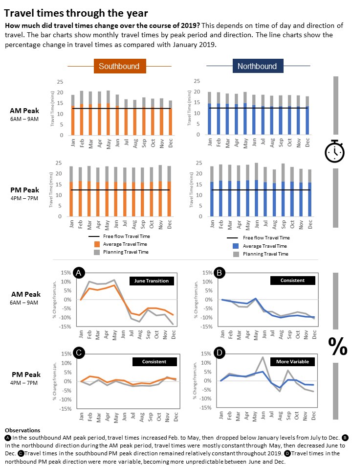 A completed report page with travel time column charts at the top and travel time percent difference charts on the bottom.