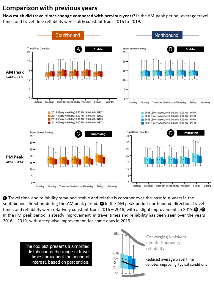 A completed report page with travel time comparison graphs, a paragraph describing the findings, and the interpretive graphic for box-and-whisker plots.