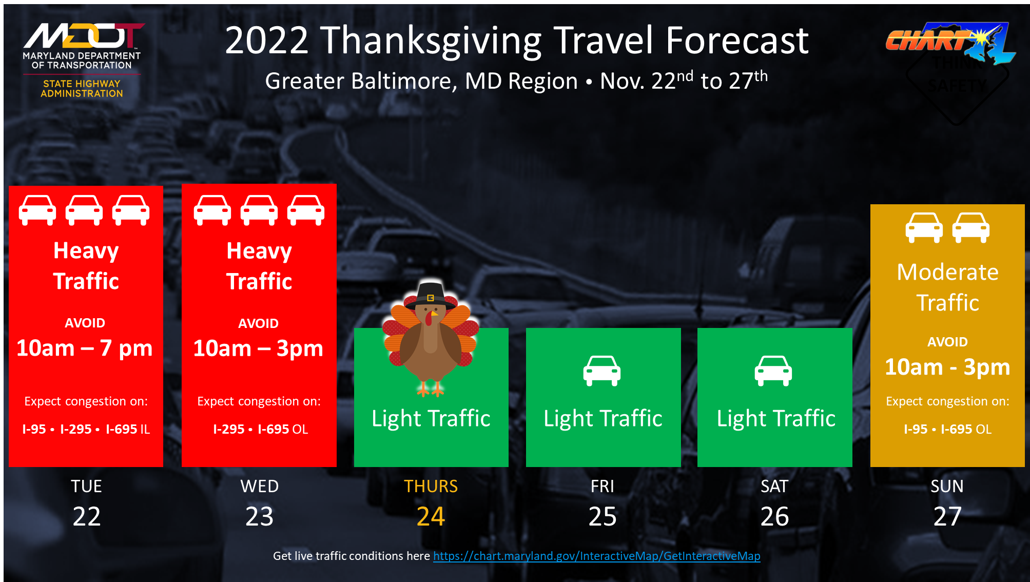 Screenshot of a completed forecast infographic. There is an MDOT logo in the top-left, a CHART logo in the top-right, a title in the top-center that reads 2022 Thanksgiving Travel Forecast, and a subtitle below that which reads Greater Baltimore, MD Region - November 22nd to 27th. The infographic beneath that shows heavy traffic predicted on Tuesday and Wednesday, light traffic predicted Thursday through Saturday, and moderate traffic predicted on Sunday.