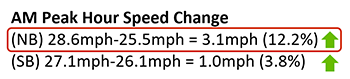 Calculations showing the AM Peak Hour Speed Change. The first calculation, for the northbound change, reads 28.6 mph minus 25.5 mph equals 3.1 mph, up 12.2%. The second calculation, for the southbound change, reads 27.1 mph minus 26.1 mph equals 1.0 mph, up 3.8%.