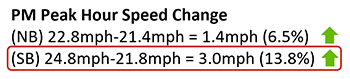 Calculations showing the PM Peak Hour Speed Change. The first calculation, for the northbound change, reads 22.8 mph minus 21.4 mph equals 1.4 mph, up 6.5%. The second calculation, for the southbound change, reads 24.8 mph minus 21.8 mph equals 3.0 mph, up 13.8%.