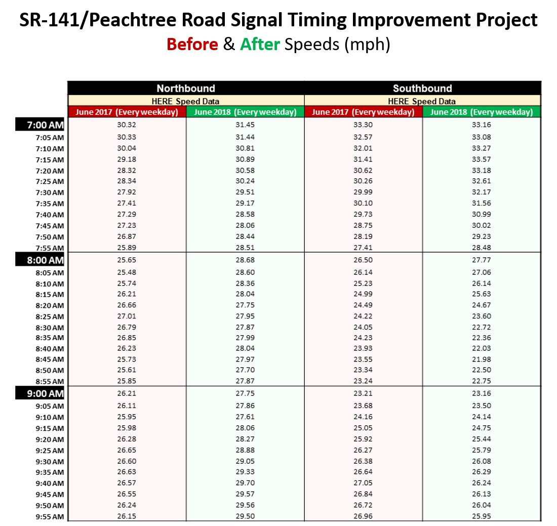 A table with the same information as the previous image, but with better formatting. Here, the "before" columns are highlighted in red and the "after" columns highlighted in green. This table also has helpful styles breaking up the rows by hour to improve visual clarity.