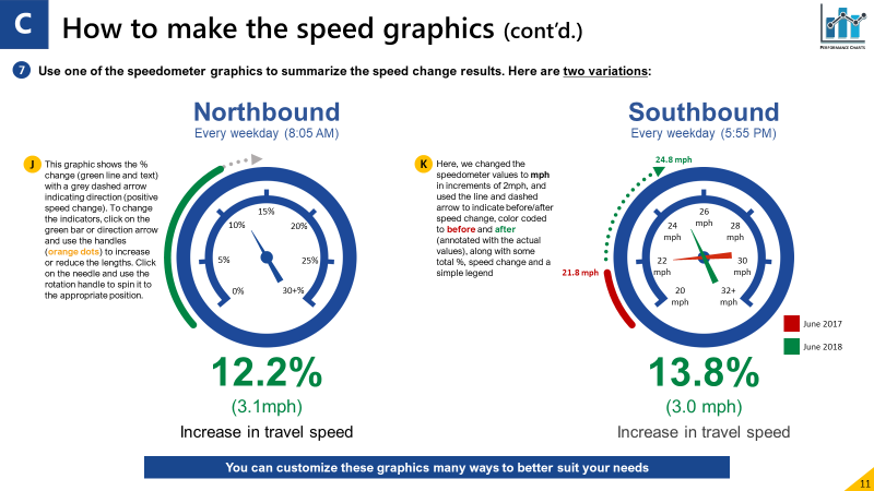 A graphic template showing two odometer-style graphs side-by-side, one for northbound changes and the other for southbound changes. Below each odometer is the percentage change in speed and the change in miles per hour.