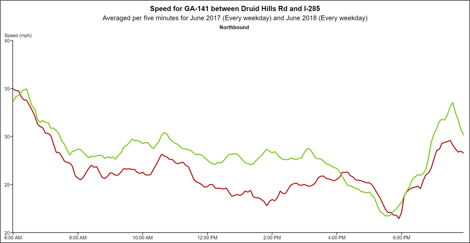 A screenshot of a line graph showing northbound speeds between 6 and 9 AM before and after the project, with a red line for before and a green line for after.