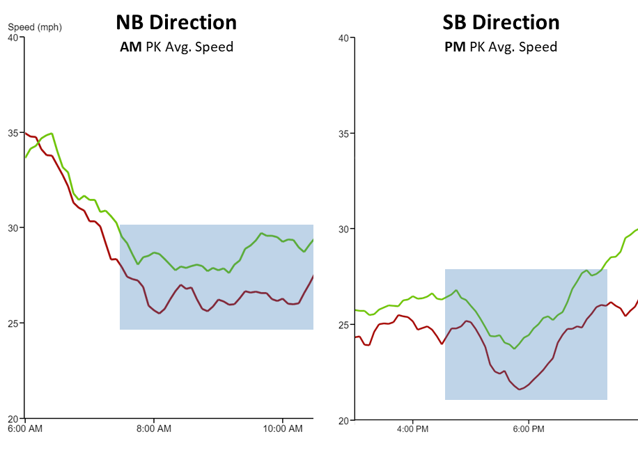 A screenshot of two line graphs, side-by-side, showing northbound AM and southbound PM peak hour speeds