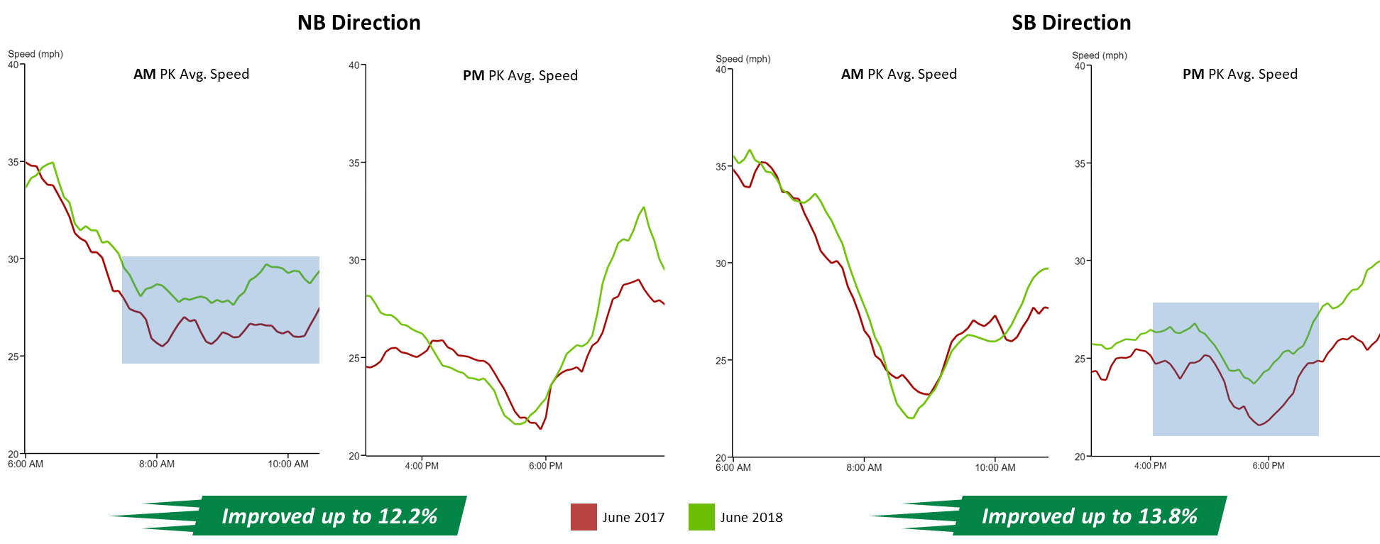 A screenshot of four line graphs, side-by-side, showing northbound and southbound AM and PM peak hour speeds, with annotations at the bottom celebrating the improved performance