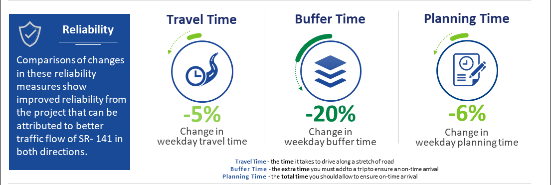 An infographic highlighting the improvement in travel time, buffer time, and planning time