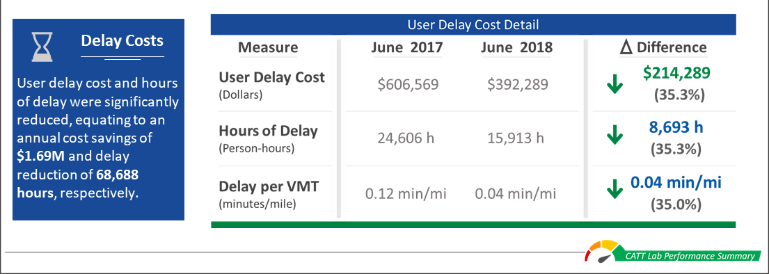 A table with user delay costs before and after the project