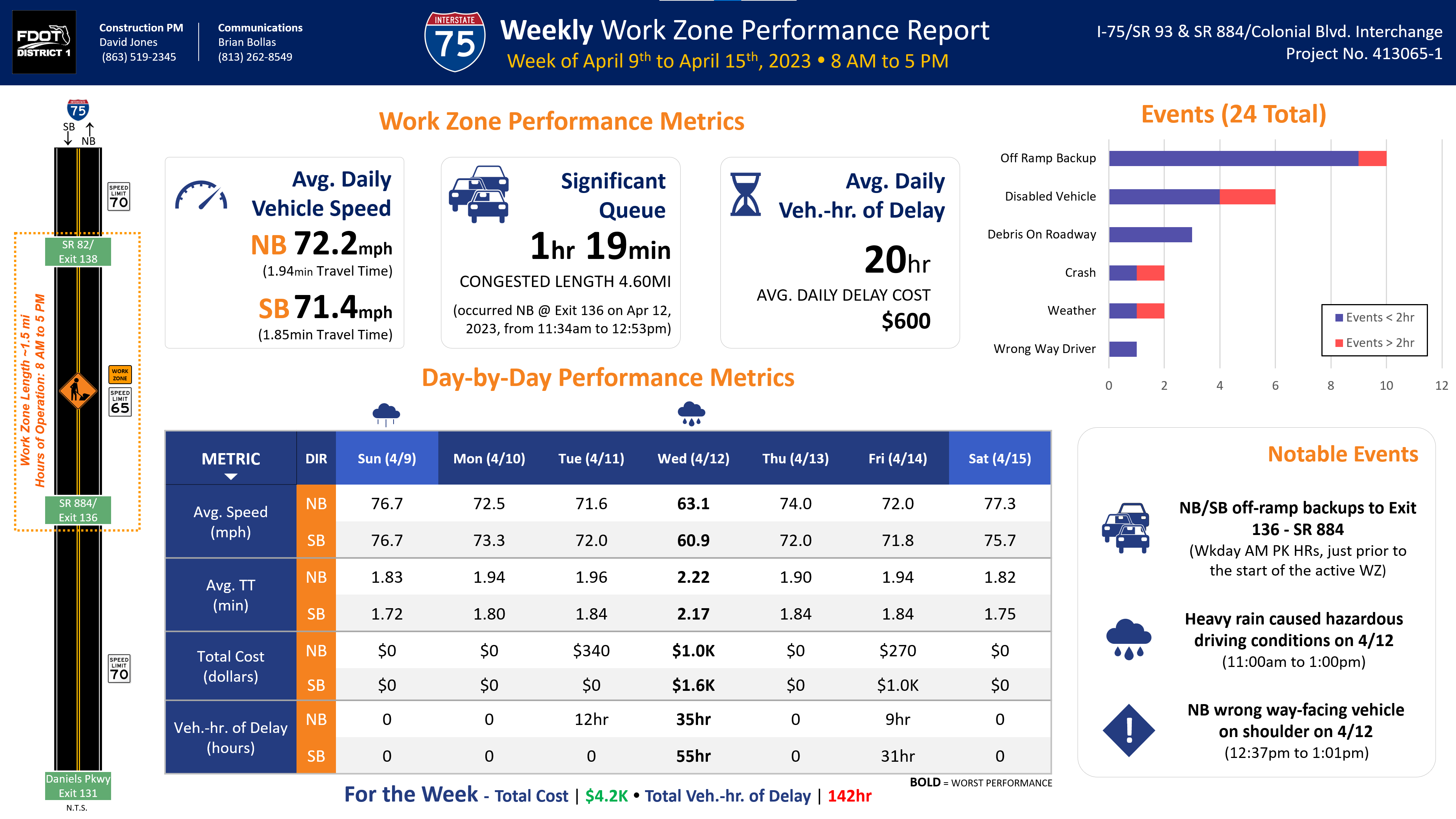 completed weekly performance report page
