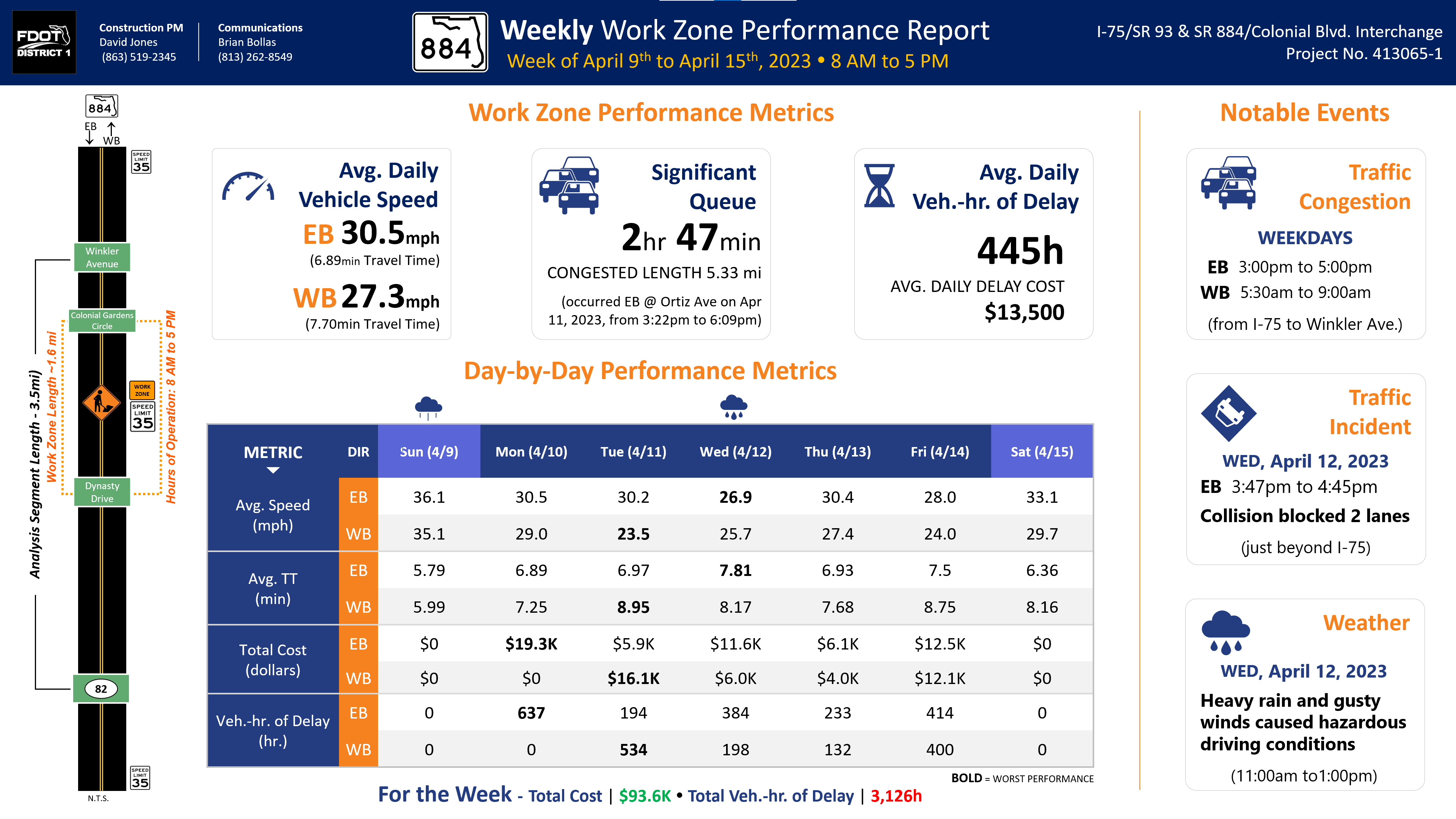 completed weekly performance report page