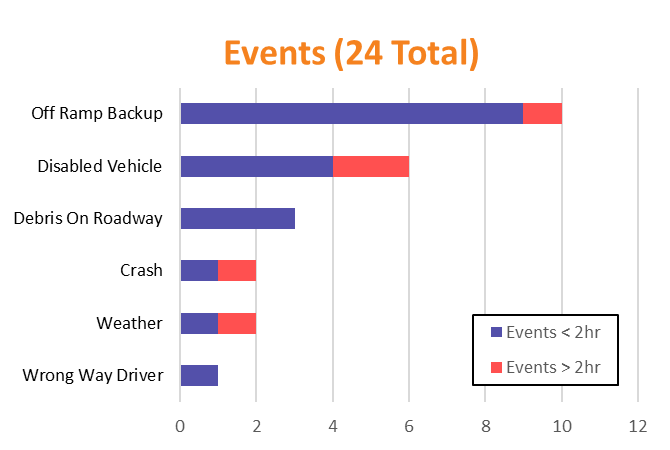 graph of events